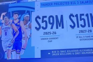 😱夺少？雷霆新三少若都续顶薪 27-28赛季总薪资1.51亿🤑